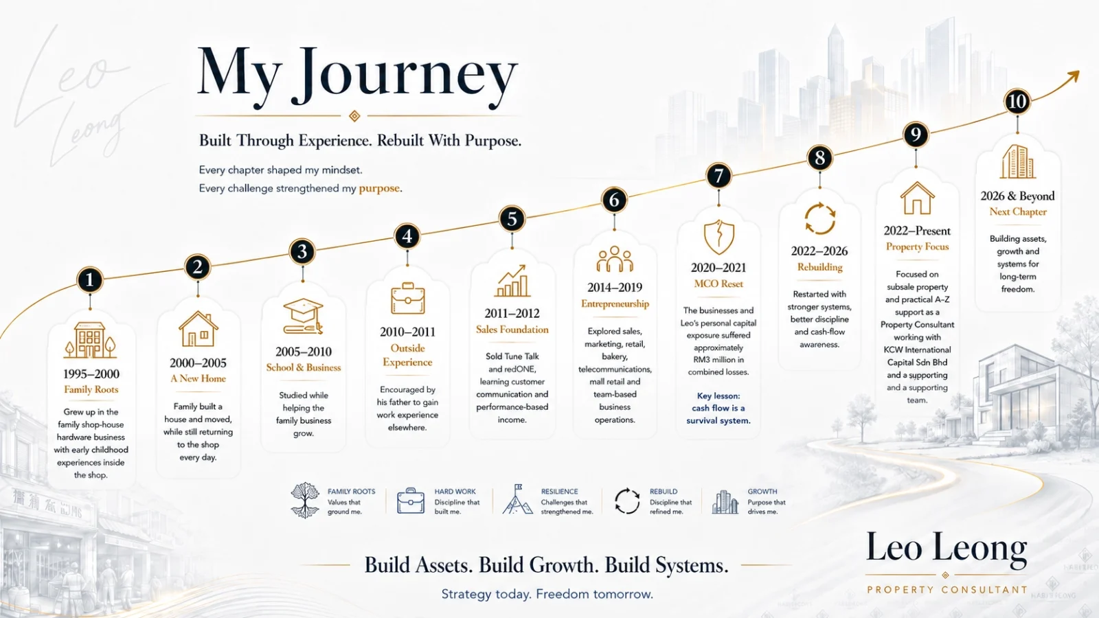 Leo Leong story timeline showing entrepreneurship, business rebuilding and property consulting journey